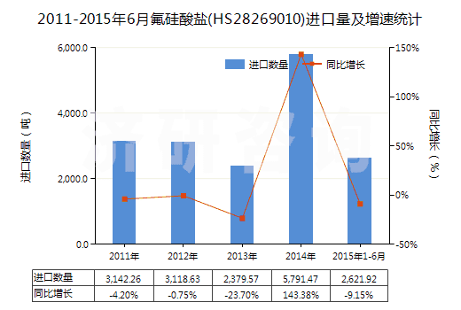 2011-2015年6月氟硅酸鹽(HS28269010)進口量及增速統(tǒng)計 2011-2015年6月氟硅酸鹽(HS28269010)進口量及增速統(tǒng)計